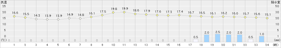 大津(>2021年10月01日)のアメダスグラフ