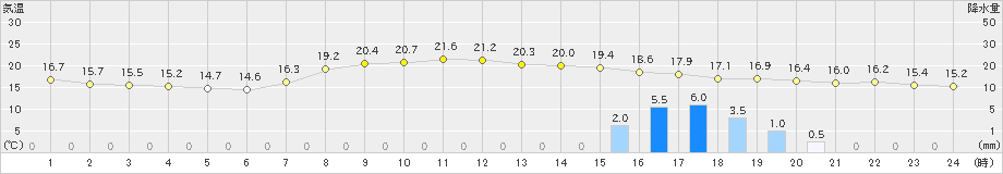 むつ(>2021年10月01日)のアメダスグラフ