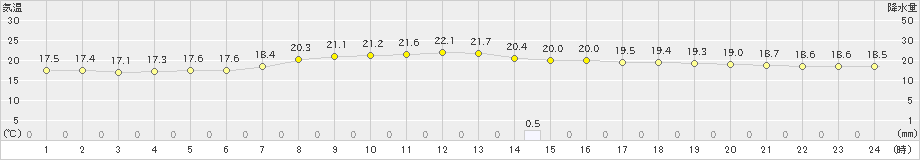 八森(>2021年10月01日)のアメダスグラフ