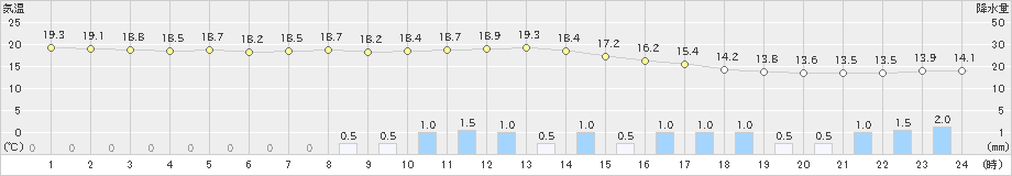 種市(>2021年10月01日)のアメダスグラフ