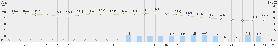 軽米(>2021年10月01日)のアメダスグラフ