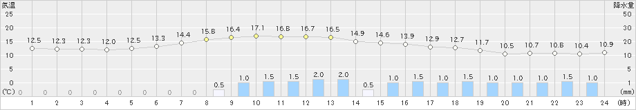 薮川(>2021年10月01日)のアメダスグラフ