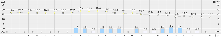 湯田(>2021年10月01日)のアメダスグラフ