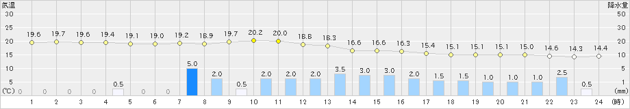 江刺(>2021年10月01日)のアメダスグラフ