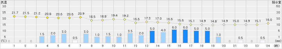 仙台(>2021年10月01日)のアメダスグラフ