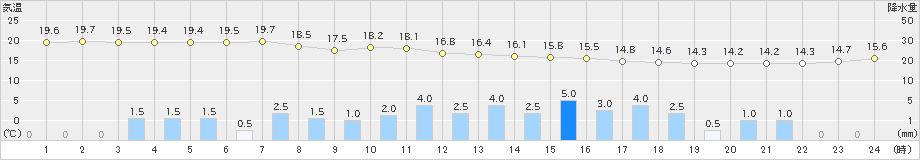 蔵王(>2021年10月01日)のアメダスグラフ