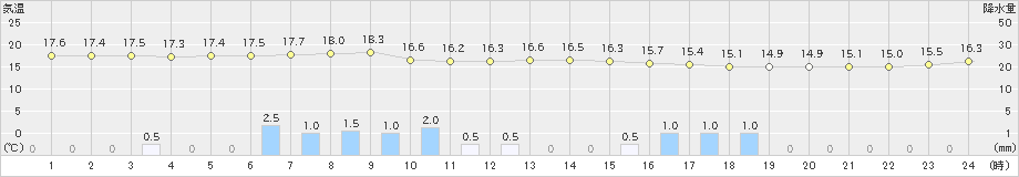 南郷(>2021年10月01日)のアメダスグラフ