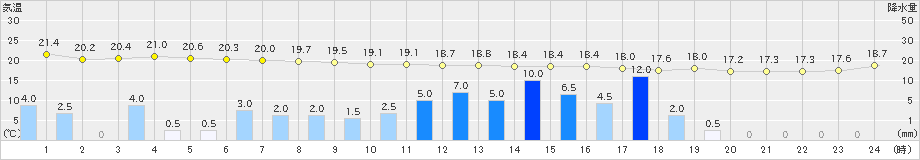 水戸(>2021年10月01日)のアメダスグラフ