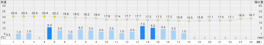 那須烏山(>2021年10月01日)のアメダスグラフ