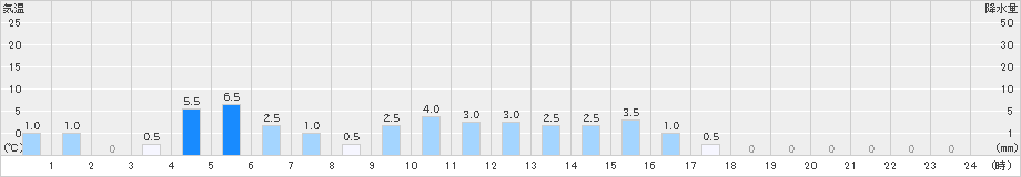 葛生(>2021年10月01日)のアメダスグラフ