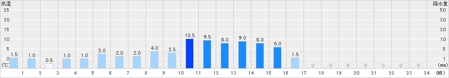 世田谷(>2021年10月01日)のアメダスグラフ