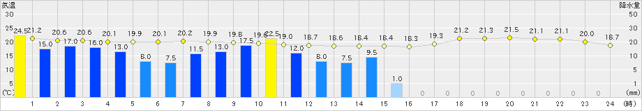 大島(>2021年10月01日)のアメダスグラフ