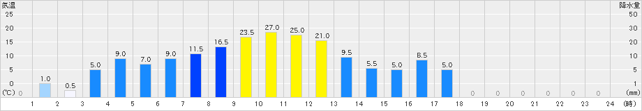 大多喜(>2021年10月01日)のアメダスグラフ