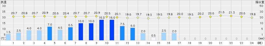 館山(>2021年10月01日)のアメダスグラフ