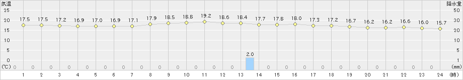 白馬(>2021年10月01日)のアメダスグラフ