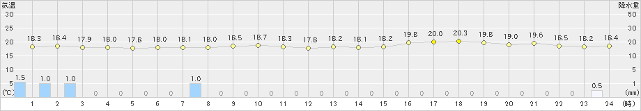 上田(>2021年10月01日)のアメダスグラフ