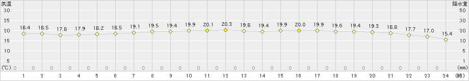 穂高(>2021年10月01日)のアメダスグラフ