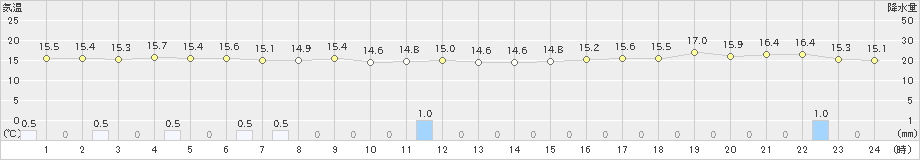 東御(>2021年10月01日)のアメダスグラフ