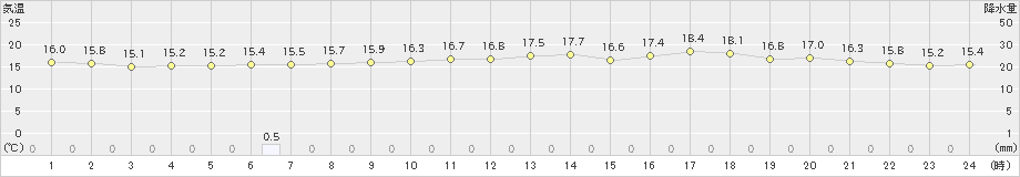 原村(>2021年10月01日)のアメダスグラフ