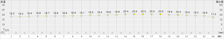 伊那(>2021年10月01日)のアメダスグラフ