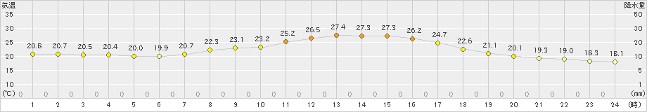 本郷(>2021年10月01日)のアメダスグラフ