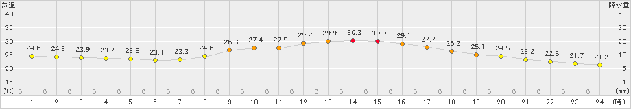 呉(>2021年10月01日)のアメダスグラフ