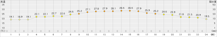 近永(>2021年10月01日)のアメダスグラフ