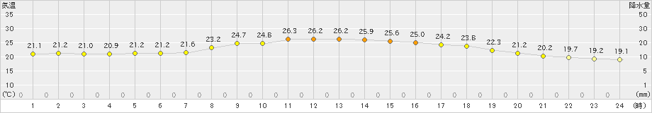 萩(>2021年10月01日)のアメダスグラフ