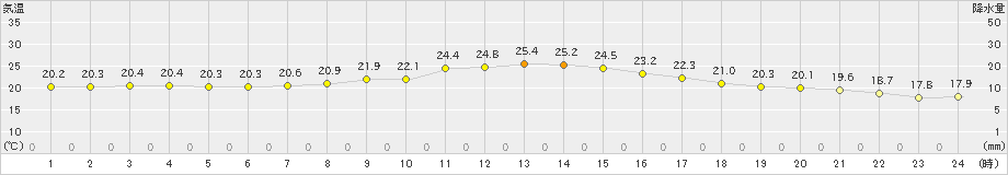 徳佐(>2021年10月01日)のアメダスグラフ