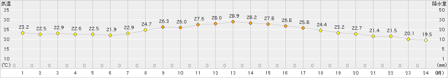 山口(>2021年10月01日)のアメダスグラフ