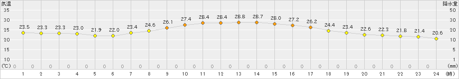 宇部(>2021年10月01日)のアメダスグラフ