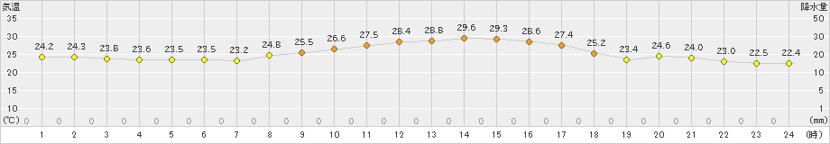 安下庄(>2021年10月01日)のアメダスグラフ