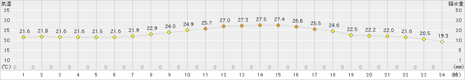 院内(>2021年10月01日)のアメダスグラフ