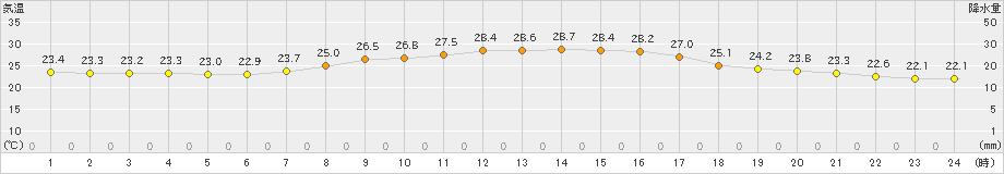 杵築(>2021年10月01日)のアメダスグラフ