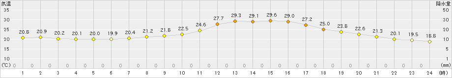 日田(>2021年10月01日)のアメダスグラフ