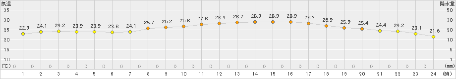 佐伯(>2021年10月01日)のアメダスグラフ