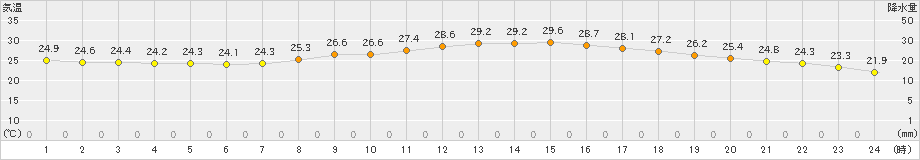 蒲江(>2021年10月01日)のアメダスグラフ