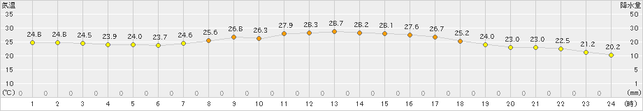 大村(>2021年10月01日)のアメダスグラフ