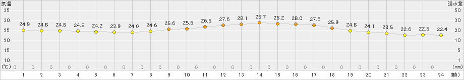 長崎(>2021年10月01日)のアメダスグラフ