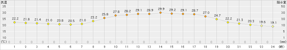 川内(>2021年10月01日)のアメダスグラフ