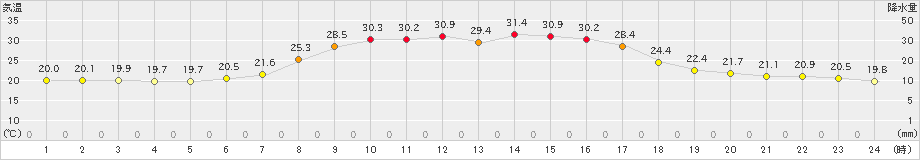 内之浦(>2021年10月01日)のアメダスグラフ