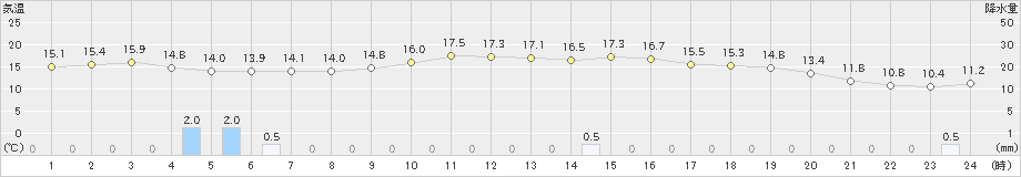 江丹別(>2021年10月02日)のアメダスグラフ