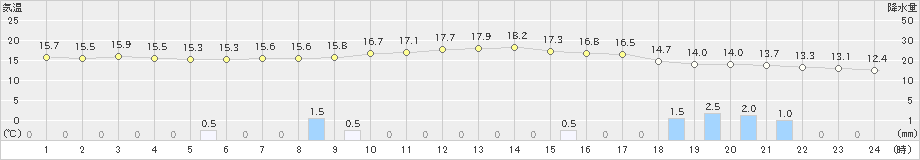 興部(>2021年10月02日)のアメダスグラフ