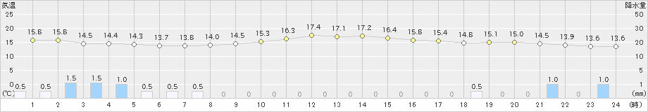 湧別(>2021年10月02日)のアメダスグラフ