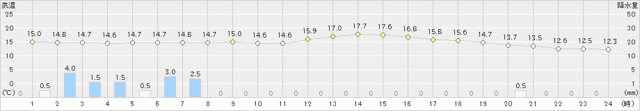 滝上(>2021年10月02日)のアメダスグラフ