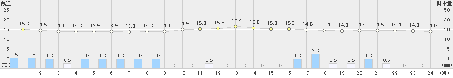 網走(>2021年10月02日)のアメダスグラフ