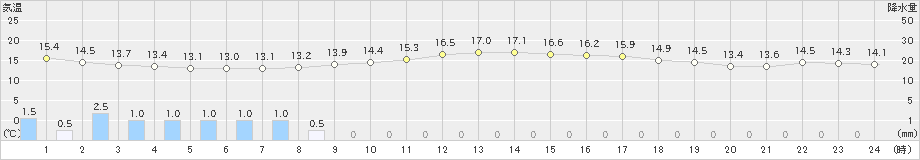 北見(>2021年10月02日)のアメダスグラフ