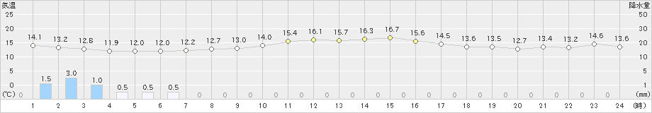 留辺蘂(>2021年10月02日)のアメダスグラフ