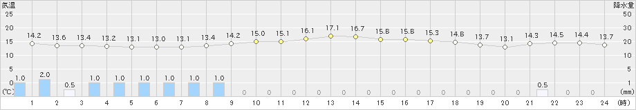 美幌(>2021年10月02日)のアメダスグラフ