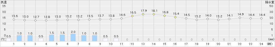 上標津(>2021年10月02日)のアメダスグラフ